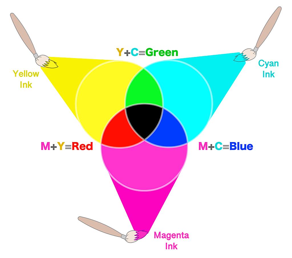 What Is The Meaning Of Subtractive In Subtractive Color What Is The Meaning Of Subtractive In Subtractive Color
